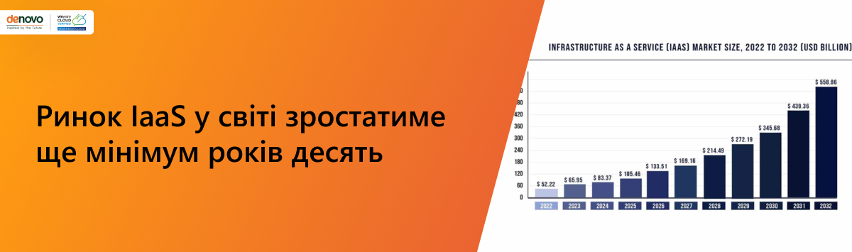 Рынок IaaS в мире будет расти еще минимум лет десять