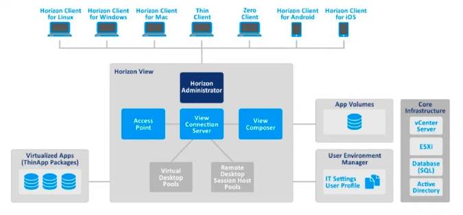 VMware Horizon