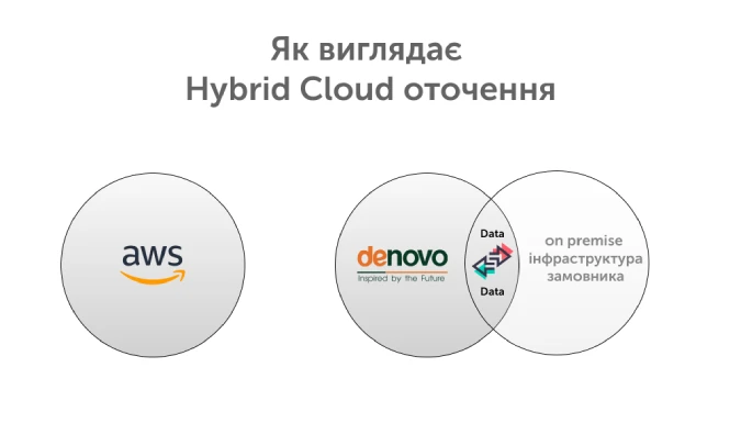 Hybrid cloud