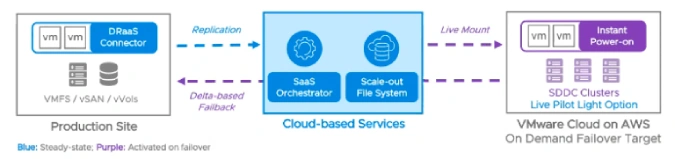 Диаграмма возможностей VMware Cloud Disaster Recovery