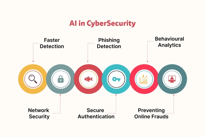 The Role of Artificial Intelligence in Cybersecurity