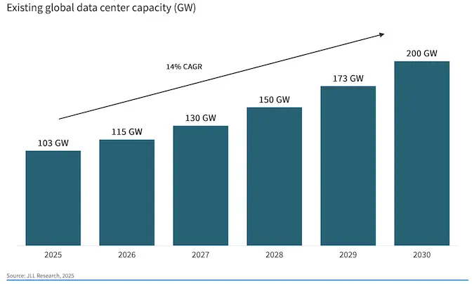 Existing global data center capacity