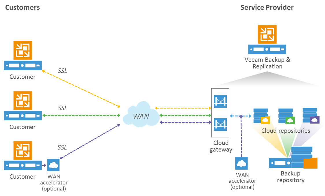 veeam-cloud-repository-de-novo