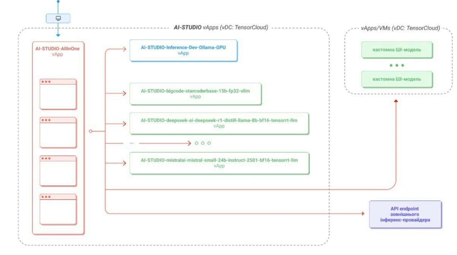 Фото компонентов De Novo AI Studio