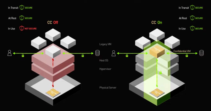 Diagram of how confidential computing works