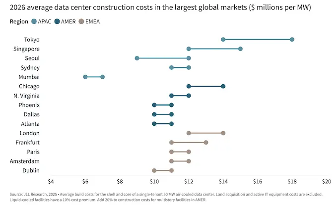 avarage datacenter construction costs 2026