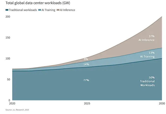 Total global data center workload