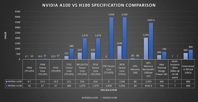 nvidia a100 vs h100 specification comparison