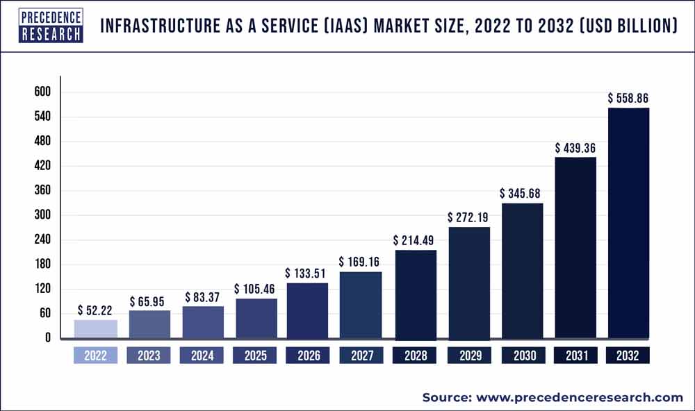 Размер рынка инфраструктуры как услуги (IaaS) с 2023 по 2032 год