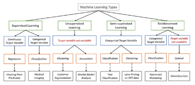 Machine learning methods