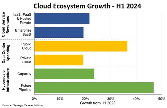 Cloud ecosystem H124