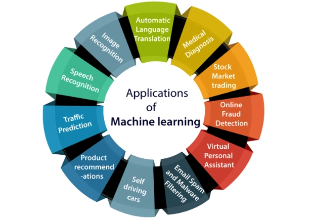 Использование Machine Learning и AI