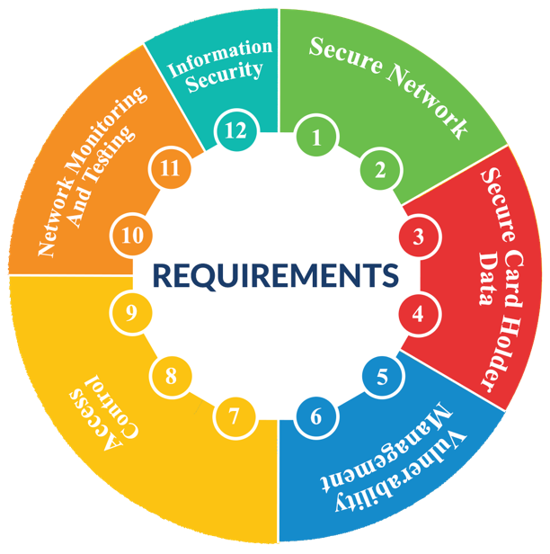 PCI DSS Compliance and Certification | PCI DSS GAP Assessment India