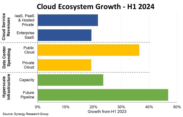 Cloud ecosystem H124