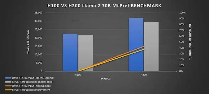 H100 vs H200 comparison Llama