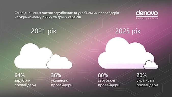 cloud providers market share 2025