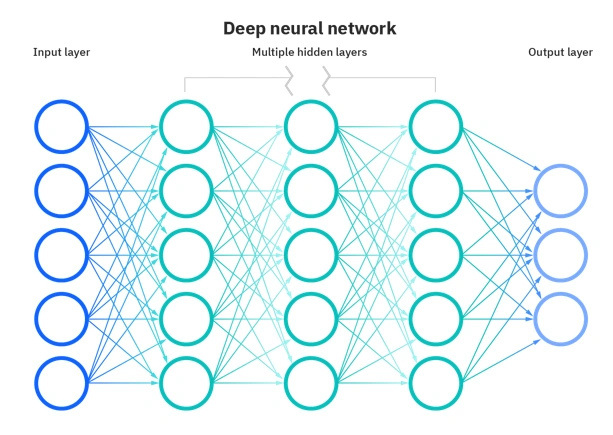 Artificial neural networks